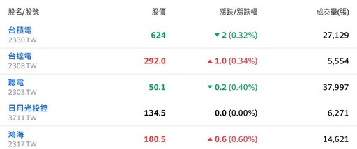 美股續強、財報週登場 台股資金輪動指數驚驚漲