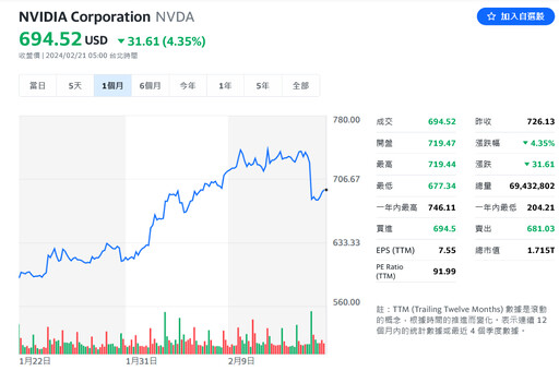 輝達交易量超車特斯拉 分析師示警股價恐回檔10%