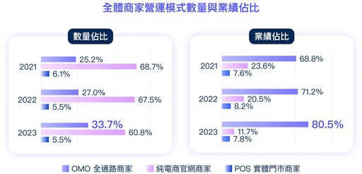 SHOPLINE 公布 2024新零售開店白皮書 剖析電商致勝關鍵