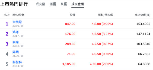 護國神山群集體發功！台股百花齊放刷21515盤中新高