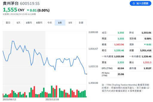 飛不動！貴州茅台股價急崩 短短兩週市值蒸發逾千億人民幣