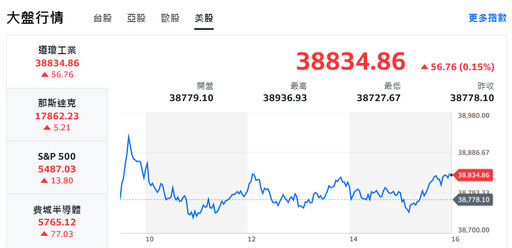 護國神山群集體發功！激勵台股暴衝越過23000歷史新高