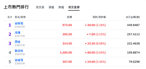 護國神山群集體發功！激勵台股暴衝越過23000歷史新高