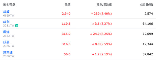 護國神山群集體發功！激勵台股暴衝越過23000歷史新高