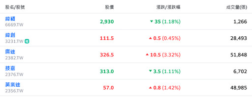 台股來電翻紅！台積電熄火休兵、改由重電概念股接力撐盤