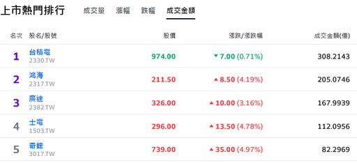 台股來電翻紅！台積電熄火休兵、改由重電概念股接力撐盤