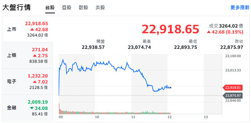 AI戰神輝達重掌兵符 美科技股強彈激勵台股回神走高