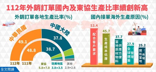 台灣外銷訂單生產重心逐漸轉移 東協成新寵、中國創新低