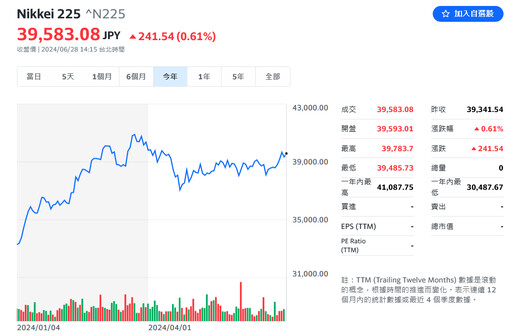 日圓兌美元貶破161、創38年新低 日股反彈收高