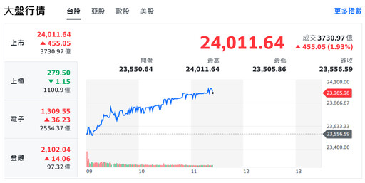 最強千「金」頂！台積電狂飆4%領軍台股攻堅24000點大關