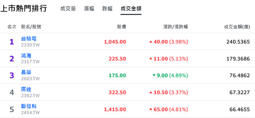 最強千「金」頂！台積電狂飆4%領軍台股攻堅24000點大關