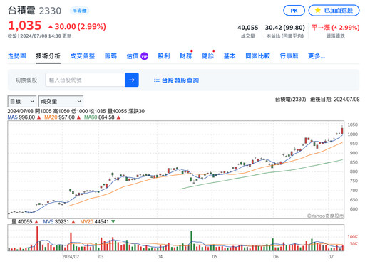 多數客戶同意漲價、毛利率逐年攀高 麥格理調高台積電目標價