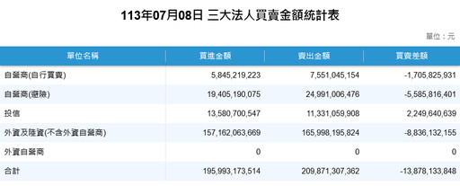 外資賣超沒在怕！雙王撐腰台股過關斬將、再攀歷史新高