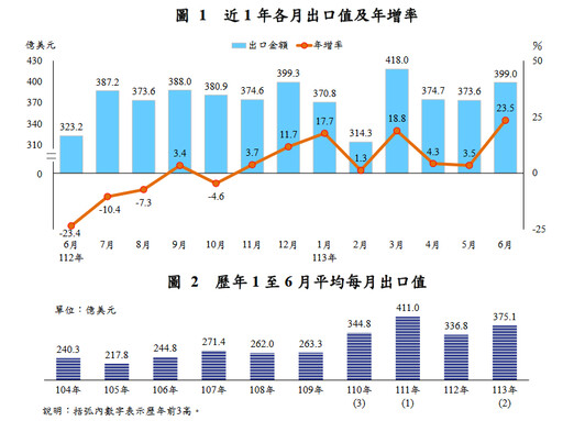 受惠AI商機！6月出口連8紅、年增23.5% 寫2年多來最大增幅