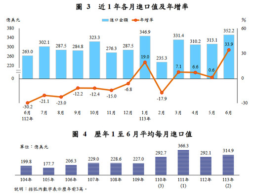 受惠AI商機！6月出口連8紅、年增23.5% 寫2年多來最大增幅