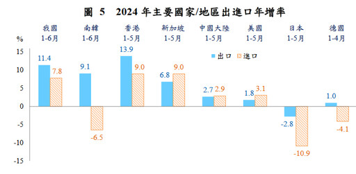 受惠AI商機！6月出口連8紅、年增23.5% 寫2年多來最大增幅