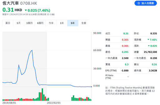 中國恆大汽車附屬公司遭申請破產重整 股價一度暴跌12%