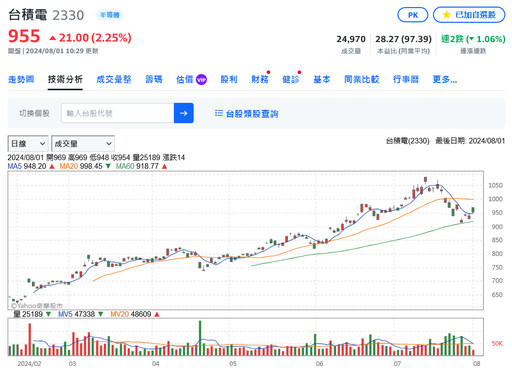 漲太兇！台指期等3指數遭列「窄基指數」 金管會評估影響有限