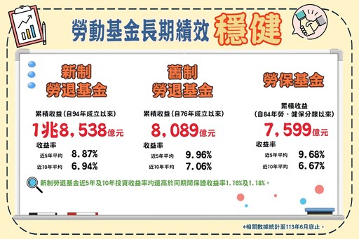 大紅包！新制勞退基金上半年大賺5398億、每人分紅逾4.2萬