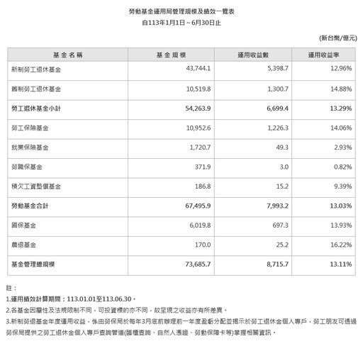 大紅包！新制勞退基金上半年大賺5398億、每人分紅逾4.2萬