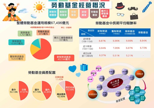 大紅包！新制勞退基金上半年大賺5398億、每人分紅逾4.2萬