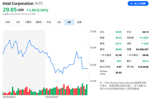 大事不妙！英特爾宣布裁員、停發股利 盤後股價狂崩逾20%