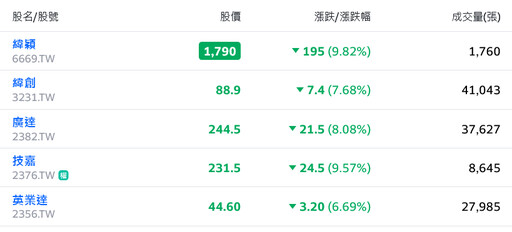 山崩地裂！台積電遭破防、盤面綠油油 台股早盤暴跌逾1700點