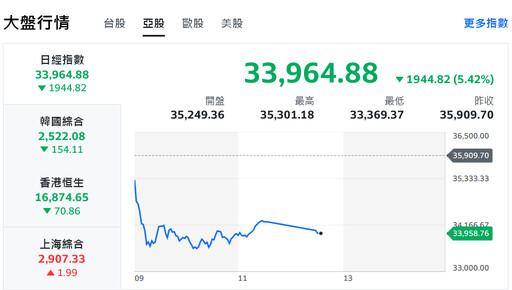 亞股信心潰散！日股盤中觸發熔斷機制、韓股一度暫停交易