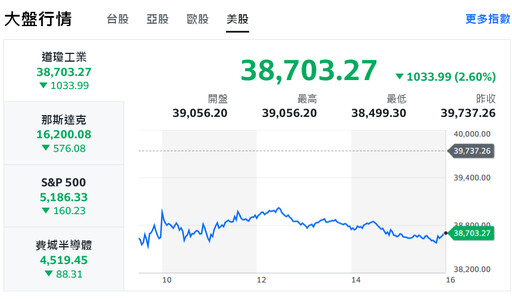 美股狂洩千里！日股吞大力丸強攻3千點、台股彈升800點