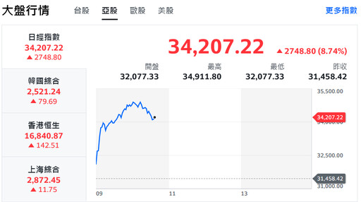 美股狂洩千里！日股吞大力丸強攻3千點、台股彈升800點