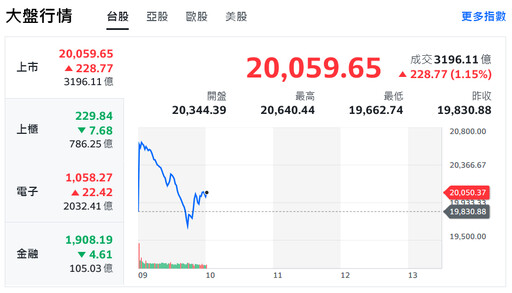 美股狂洩千里！日股吞大力丸強攻3千點、台股彈升800點