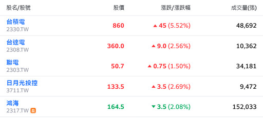 美股狂洩千里！日股吞大力丸強攻3千點、台股彈升800點