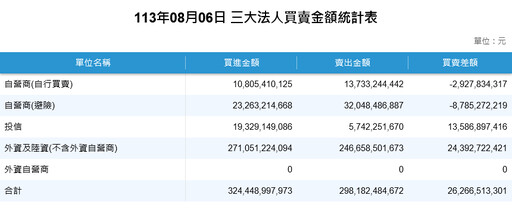 台股上沖下洗沒在怕！台積電零股交易超熱絡