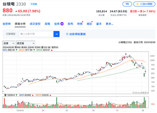 台股上沖下洗沒在怕！台積電零股交易超熱絡