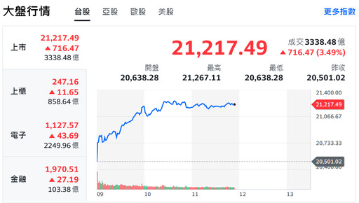 危機入市？台積電收復900元大關 台股過關斬將殺回5日線上