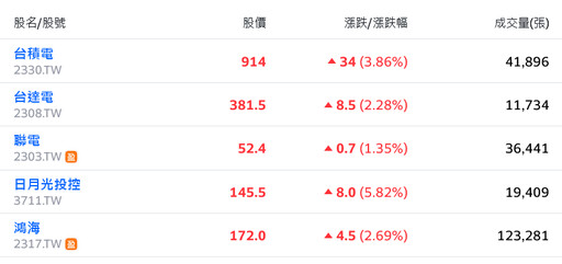 危機入市？台積電收復900元大關 台股過關斬將殺回5日線上