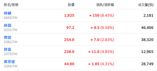 危機入市？台積電收復900元大關 台股過關斬將殺回5日線上