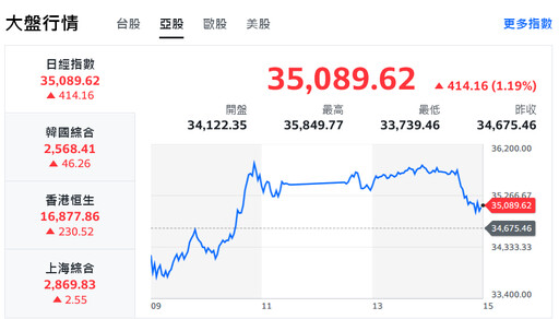 日央「鴿」聲響起！日圓應聲重貶2%、日股逆勢強彈至35000點