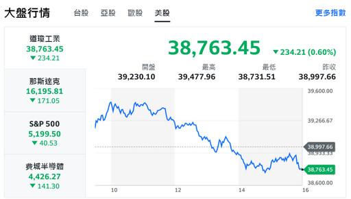 權王休兵！台股群龍無首 連日反彈止步、半年線得而復失