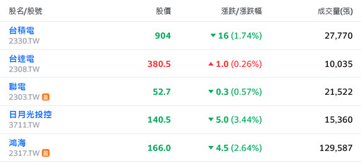 權王休兵！台股群龍無首 連日反彈止步、半年線得而復失