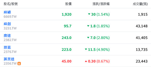 權王休兵！台股群龍無首 連日反彈止步、半年線得而復失