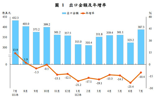 7月出口連9紅！累計上半年對美國出口比重創25年同期新高