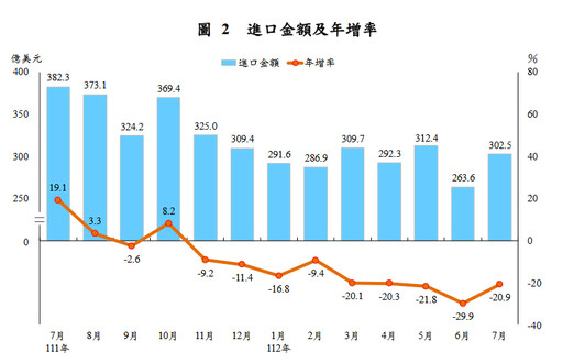 7月出口連9紅！累計上半年對美國出口比重創25年同期新高