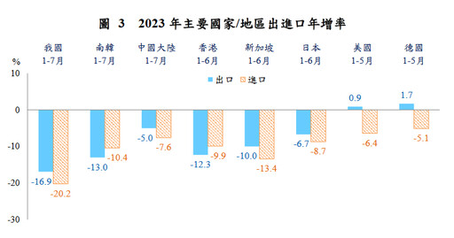 7月出口連9紅！累計上半年對美國出口比重創25年同期新高