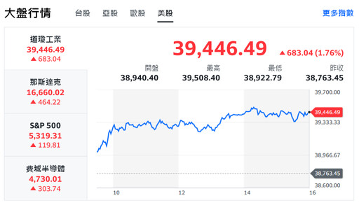 經濟陰霾退散！美股集氣強彈 激勵台股跳空狂噴逾700點