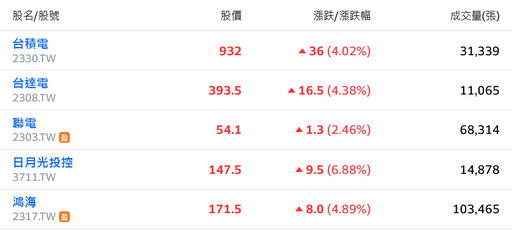 經濟陰霾退散！美股集氣強彈 激勵台股跳空狂噴逾700點