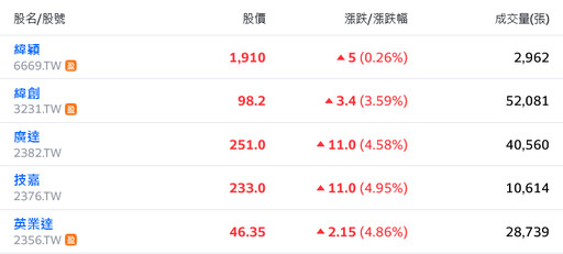 經濟陰霾退散！美股集氣強彈 激勵台股跳空狂噴逾700點