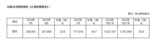 年月雙增！台積電7月營收火熱創新高 下半年受惠AI持續升溫