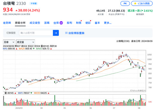 年月雙增！台積電7月營收火熱創新高 下半年受惠AI持續升溫