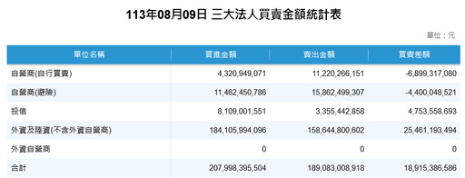 台股下半週猛龍過江！今日漲點創「史上第五」週K翻紅